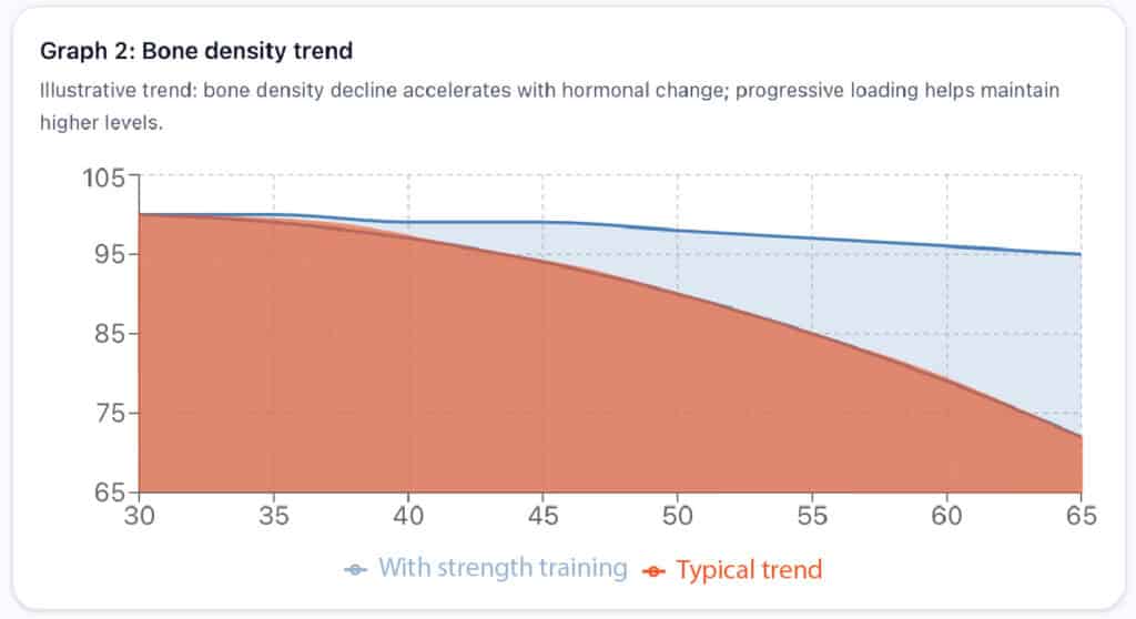 Strength training women over 35 - bone density decline graph
