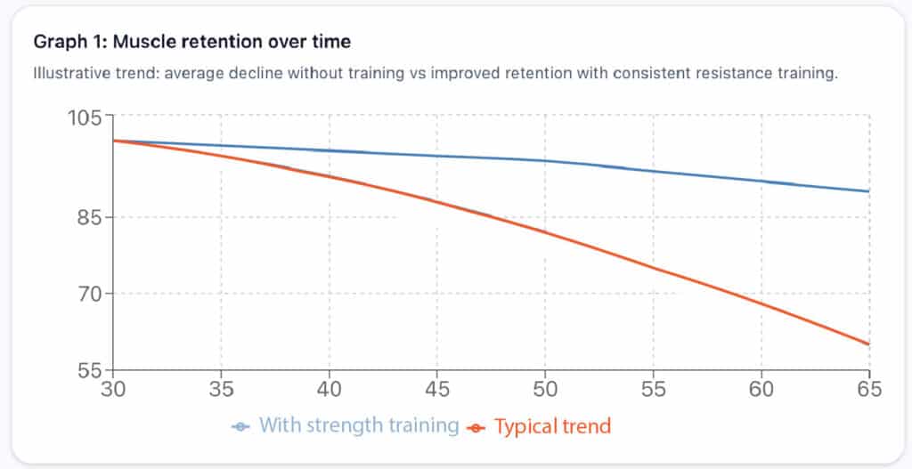 Strength training women over 35 - muscle decline graph